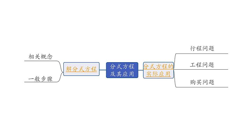 2024长沙中考数学一轮复习 第二单元  方程(组)与不等式(组) 第7课时 分式方程及其应用（课件）02