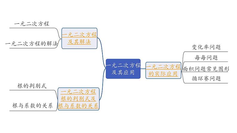 2024长沙中考数学一轮复习 第二单元 方程(组)与不等式(组) 第8课时 一元二次方程及其应用（课件）02