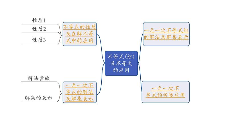 2024长沙中考数学一轮复习 第二单元 方程(组)与不等式(组) 第9课时 不等式(组)及不等式的应用（课件）02