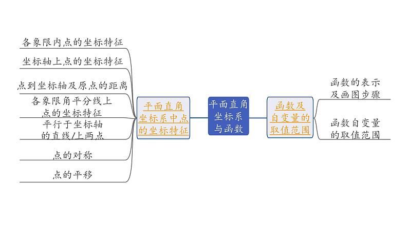 2024长沙中考数学一轮复习 第三单元 函 数 第10课时 平面直角坐标系与函数（课件）第2页