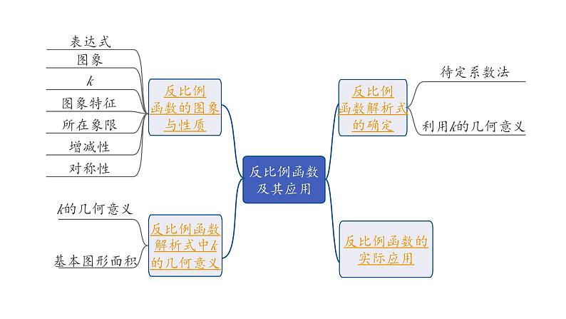 2024长沙中考数学一轮复习 第三单元 函 数 第12课时 反比例函数及其应用（课件）第2页