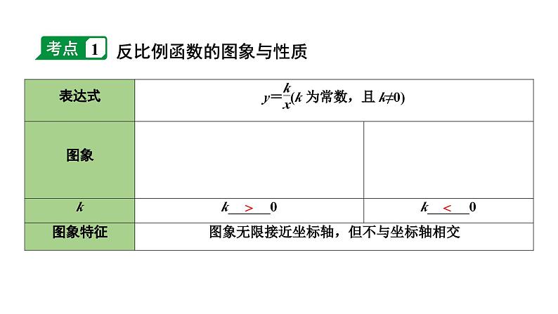 2024长沙中考数学一轮复习 第三单元 函 数 第12课时 反比例函数及其应用（课件）第4页