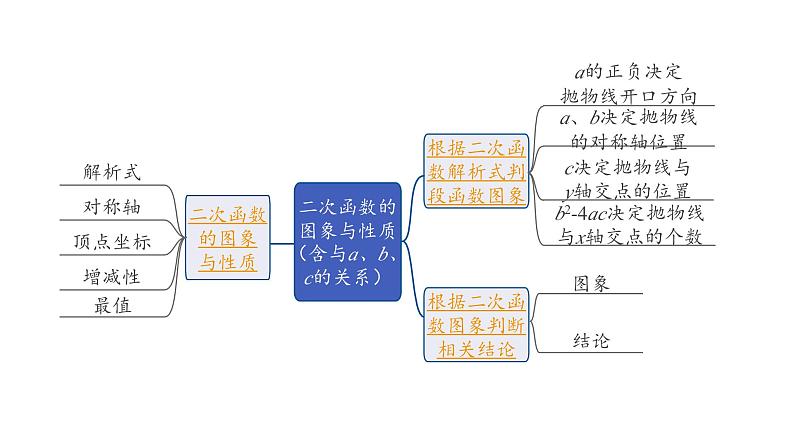 2024长沙中考数学一轮复习 第三单元 函 数 第13课时 二次函数的图象与性质(含与a、b、c的关系)（课件）第2页