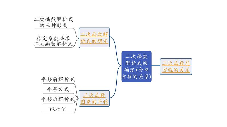 2024长沙中考数学一轮复习 第三单元 函 数 第14课时 二次函数解析式的确定(含与方程的关系)（课件）第2页