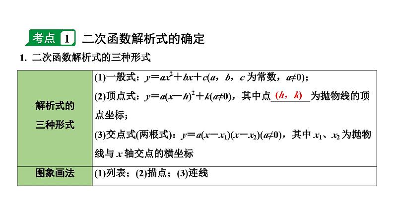 2024长沙中考数学一轮复习 第三单元 函 数 第14课时 二次函数解析式的确定(含与方程的关系)（课件）第4页