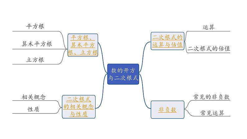 2024长沙中考数学一轮复习 第一单元 数与式 第2课时 数的开方与二次根式（课件）第2页