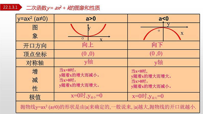 人教版九年级数学上册22.1.3.1 二次函数y=ax²+k图象和性质（课件）02