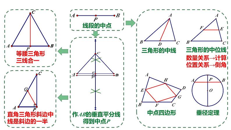 2024中考数学试题研究《中点问题》 课件第5页