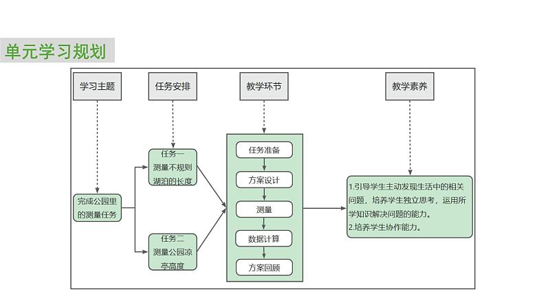 2024中考数学试题研究专题《公园里的测量任务：任务二》 教学课件第2页