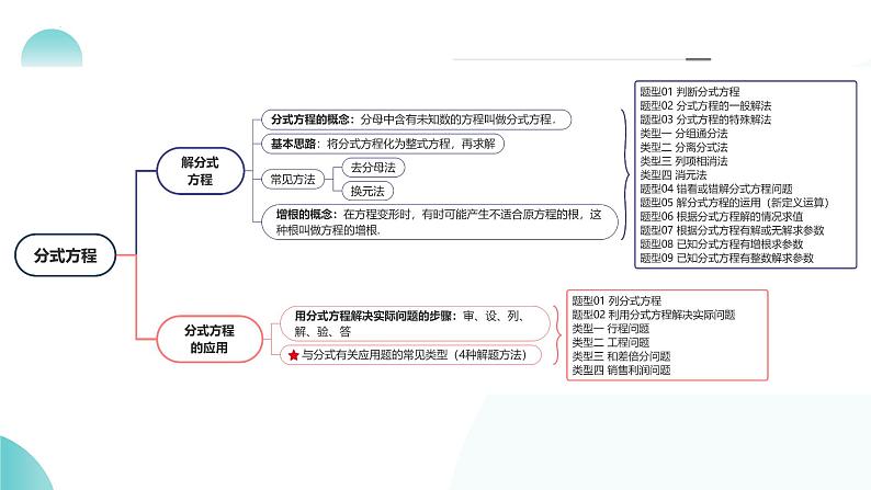 2024中考数学一轮复习讲练测（全国通用）第06讲分式方程（课件）第6页