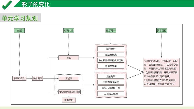 2024中考数学试题研究专题《影子的变化视图与投影》 教学课件第3页