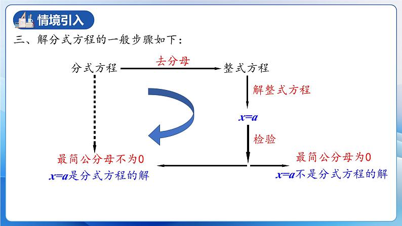 人教版数学八年级上册  15.3.2 分式方程及其解法（2）（课件+教学设计+导学案+分层作业）05