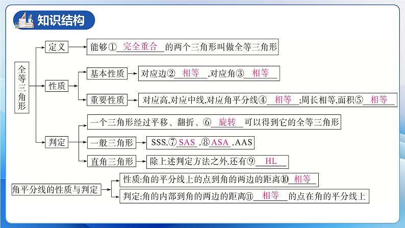 人教版数学八年级上册  第十二章 全等三角形章节复习（复习课件）04