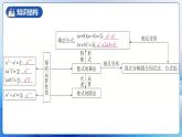 人教版数学八年级上册  第十四章 整式的乘除与因式分解章节复习（复习课件）