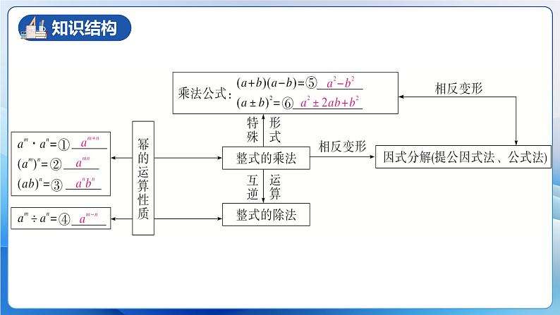 人教版数学八年级上册  第十四章 整式的乘除与因式分解章节复习（复习课件）04