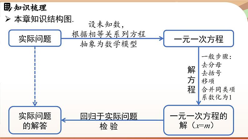 第五章 一元一次方程章末小结 课件 2024-2025学年人教版七年级数学上册02