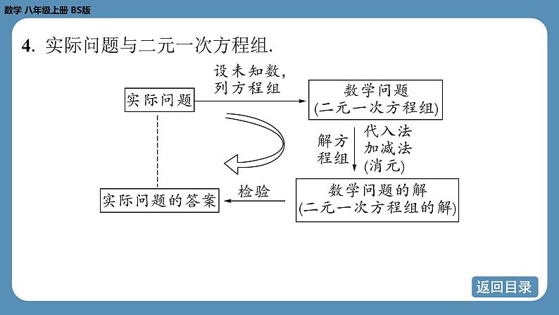 北师版八上数学 第五章 二元一次方程组 回顾与思考（课件）第6页