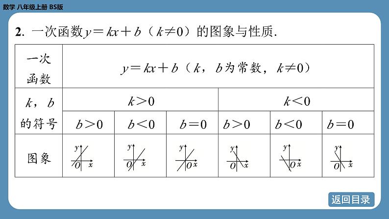 北师版八上数学 期末复习课（四）（第四章　一次函数）（课件）第4页