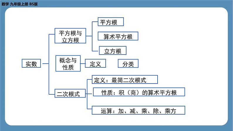 2024-2025学年度北师版八上数学-第二章-实数-回顾与思考（第一课时）【课件】第4页