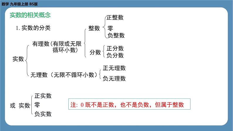 2024-2025学年度北师版八上数学-第二章-实数-回顾与思考（第一课时）【课件】第5页