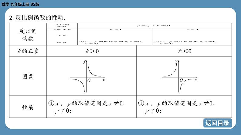 2024-2025学年度北师版九上数学-总复习-期末复习课（五）（第六章　反比例函数）【课件】第5页