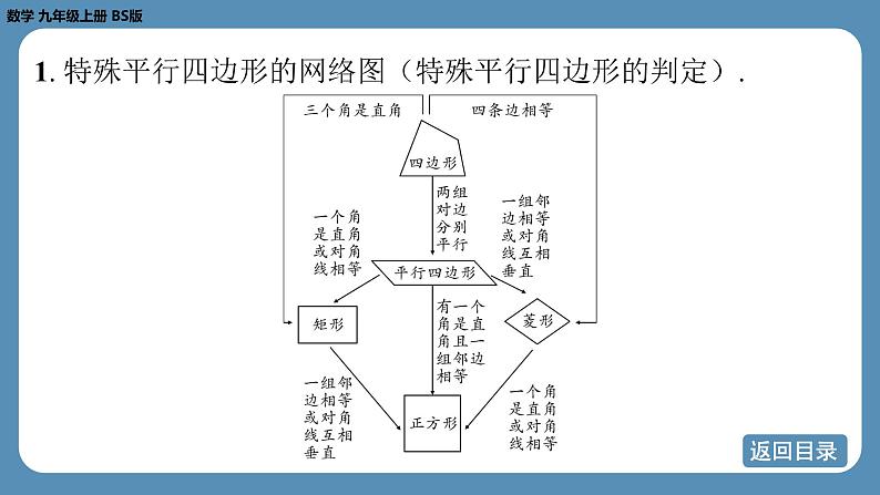 2024-2025学年度北师版九上数学-总复习-期末复习课（一）（第一章　特殊平行四边形）【课件】第4页