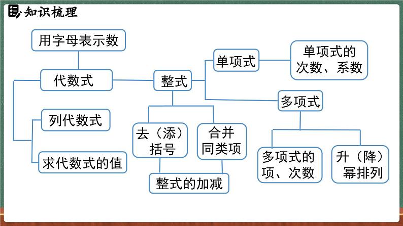 第2章 整式及其加减 小结与复习-课件 2024-2025学年华东师大版(2024)数学七年级上册02