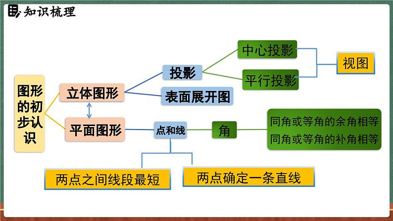 第3章 图形的初步认识 小结与复习-课件 2024-2025学年华东师大版(2024)数学七年级上册02