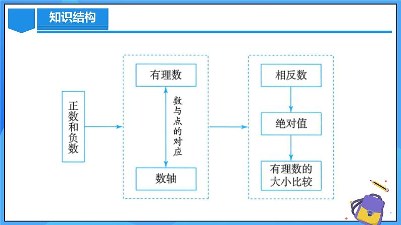 人教版七年级数学上册  第一章  有理数（单元解读）  PPT07