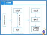 人教版七年級數(shù)學(xué)上冊  第1章  有理數(shù)（章節(jié)復(fù)習(xí)）  課件