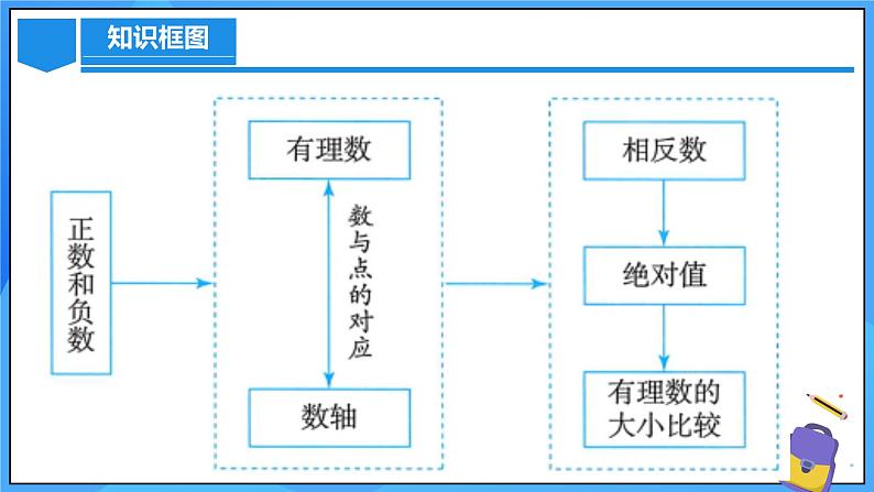 人教版七年级数学上册  第1章  有理数（章节复习）  课件03