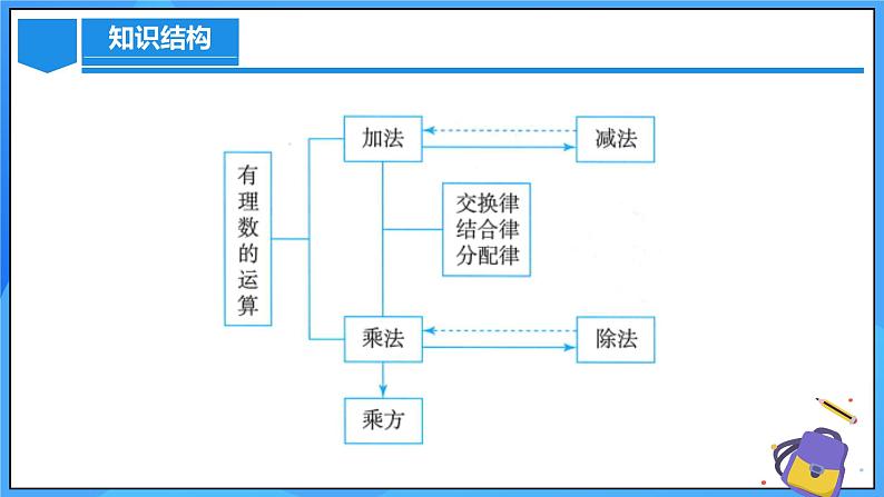 人教版七年级数学上册  第二章 有理数的运算（单元解读）  PPT07