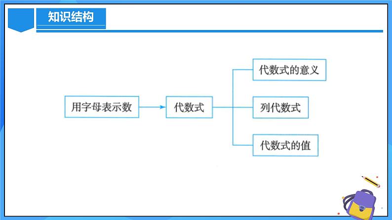 人教版七年级数学上册  第三章 代数式（单元解读）  PPT08