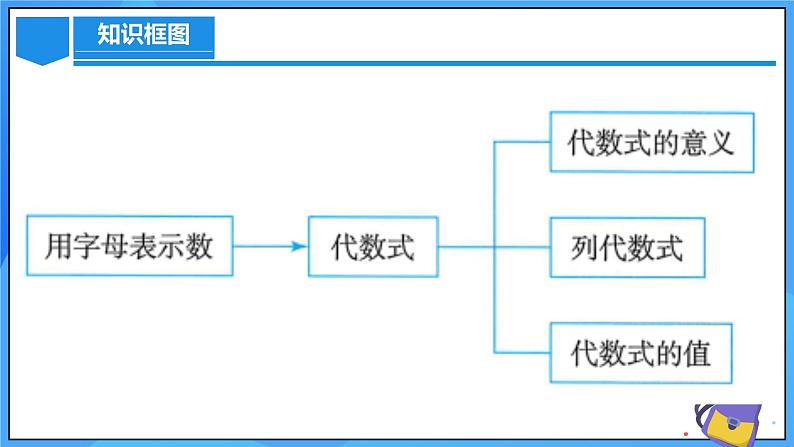 人教版七年级数学上册  第3章 代数式（章节复习）  课件03