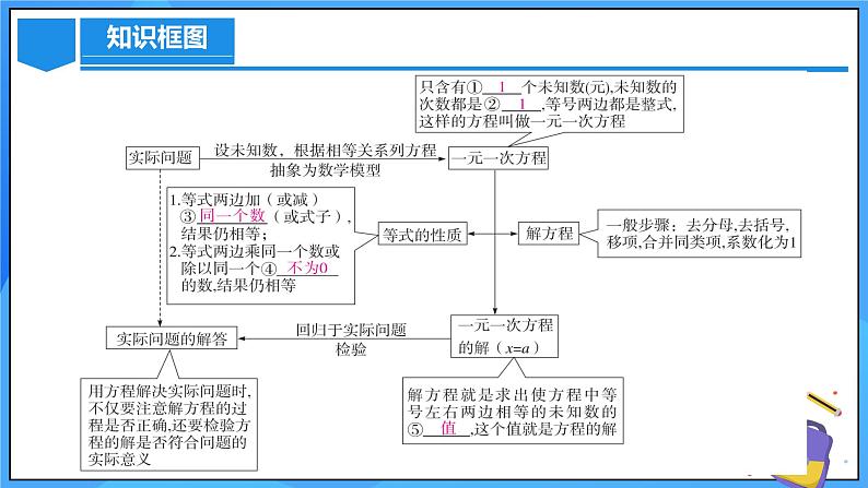 人教版七年级数学上册  第五章 一元一次方程（章节课件）  课件03