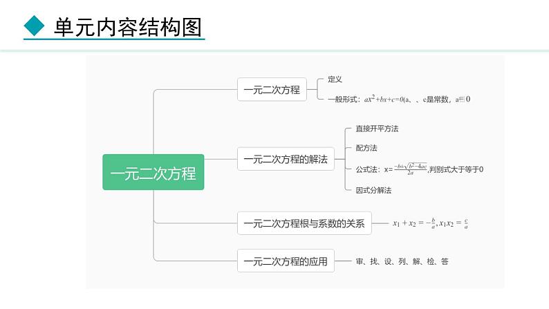 24.1  一元二次方程(课件) 2024—2025学年冀教版数学九年级上册02