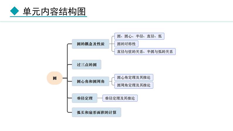 28.1 圆的概念及性质(课件) 2024—2025学年冀教版数学九年级上册第2页