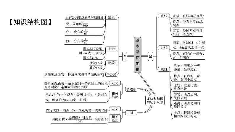 北师版七上数学4.1线段、射线、直线（课件）第2页