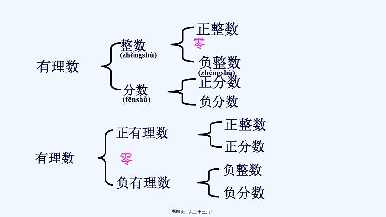 北师版七上数学课件-第二章-有理数-2.2-数轴同步课件第4页