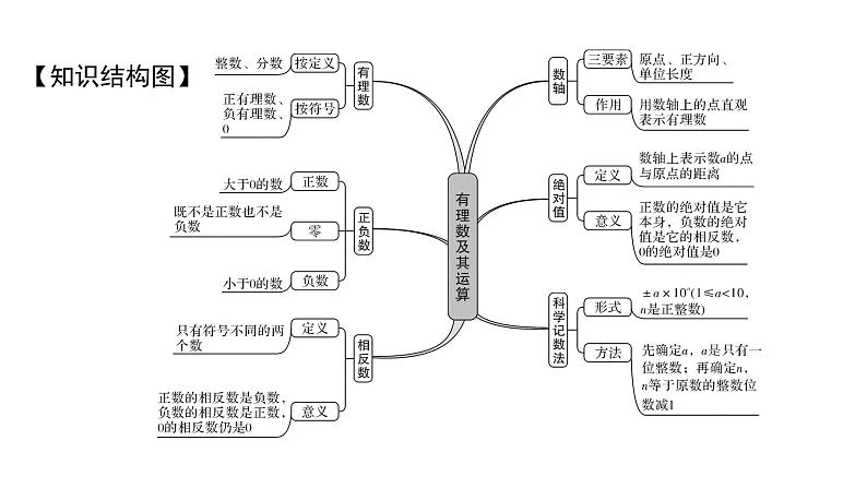 北师版七上数学2.1第1课时正数和负数（课件）第2页