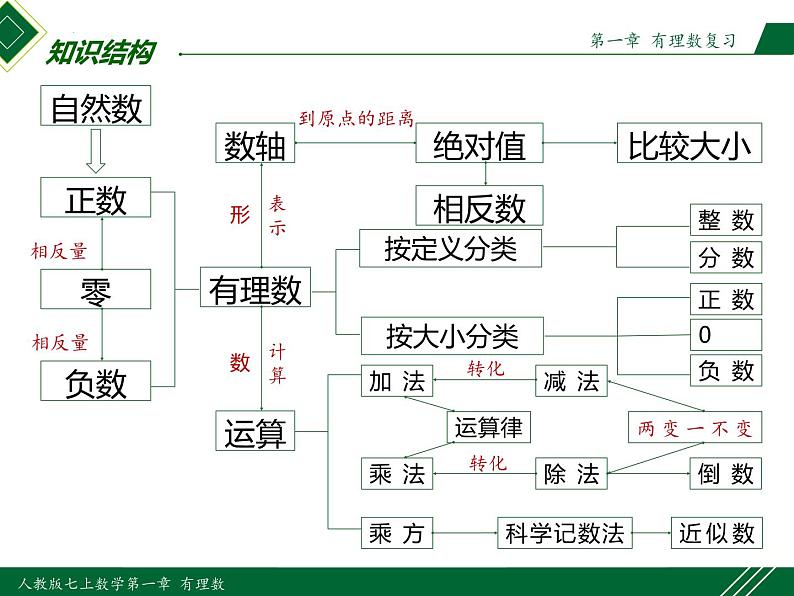 人教版七年级数学上册同步教材第一章 有理数复习(第一课时 知识结构)（课件）第3页