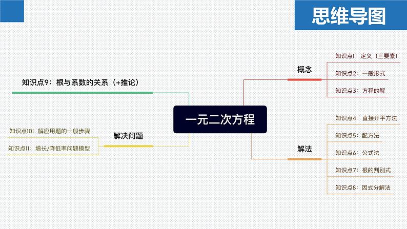 第1章 一元二次方程（章末复习课件）-2023-2024学年九年级数学上册（苏科版）03