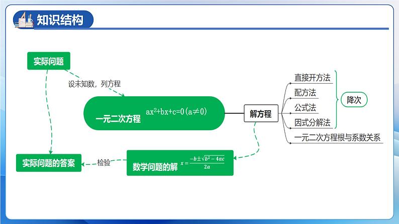 人教版数学九年级上册  第二十一章 一元二次方程 单元复习（课件）06