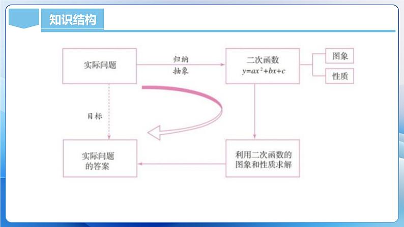 人教版数学九年级上册  第二十二章 二次函数（单元解读）课件07