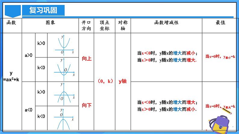 22.1.3 二次函数y=a(x-h)^2的图象和性质课件+教学设计+导学案+分层练习04