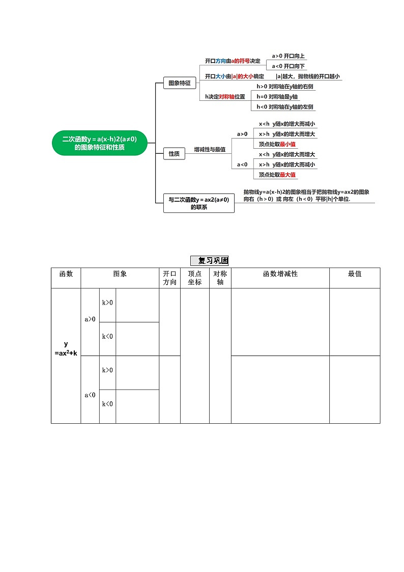 22.1.3 二次函数y=a(x-h)^2的图象和性质课件+教学设计+导学案+分层练习02