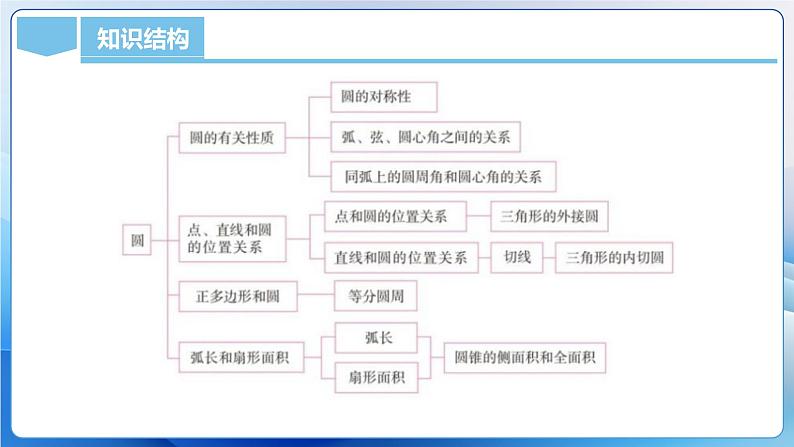 人教版数学九年级上册  第二十四章 圆（单元解读）课件08