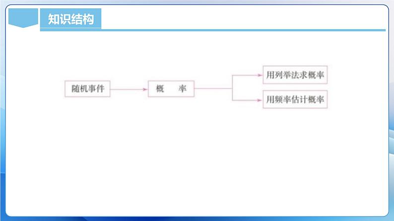 人教版数学九年级上册  第二十五章 概率初步 轴对称（单元解读）课件07