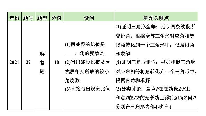 河南省2024年数学中考热点备考重难专题：综合与实践旋转问题（课件）05