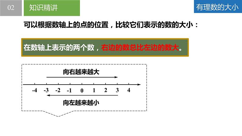 2.2.2数轴：有理数的大小、利用数轴解决其他问题（同步课件） 七年级数学上册同步（苏科版2024）06